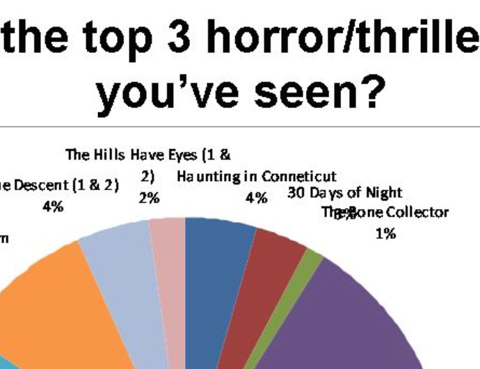 Horror Chart